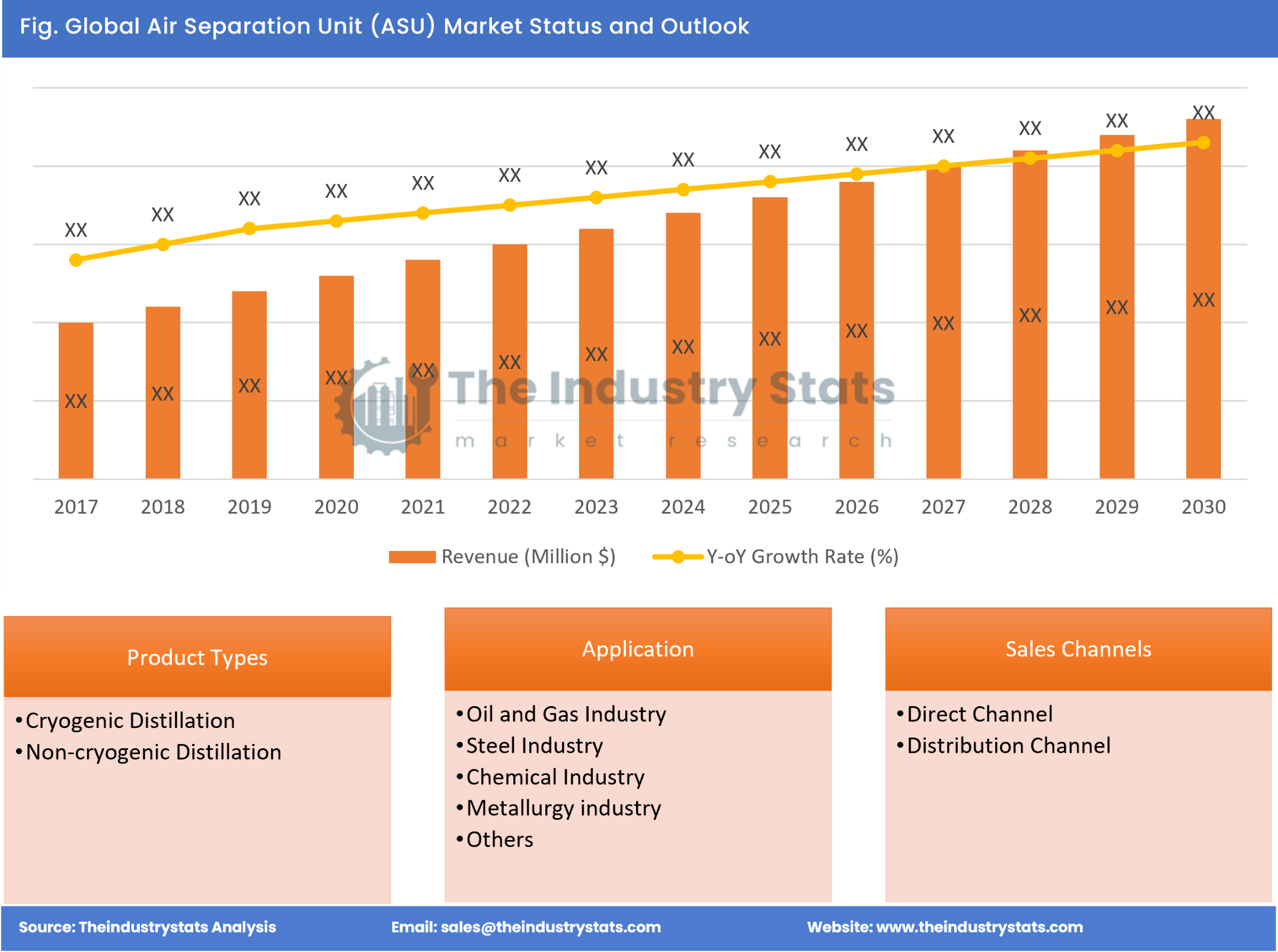 Air Separation Unit (ASU) Status & Outlook